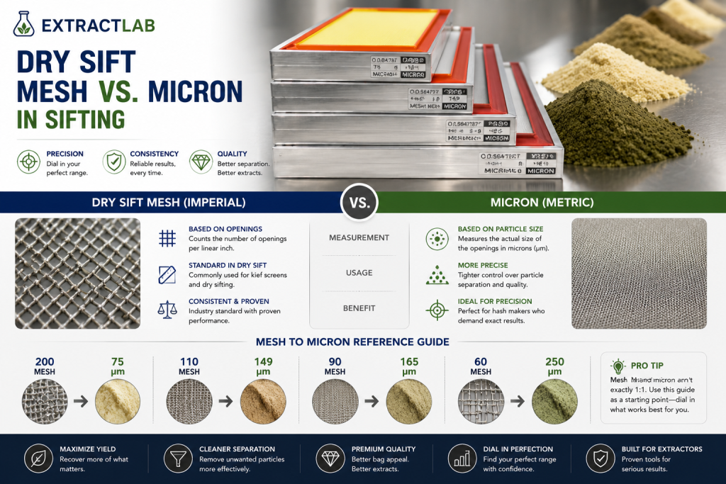 DRY SIFT MESH VS. MICRON IN SIFTING